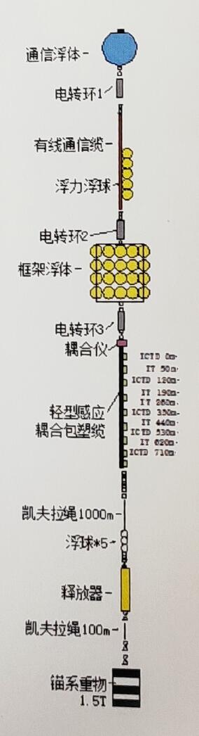 潛標觀測系統(tǒng)